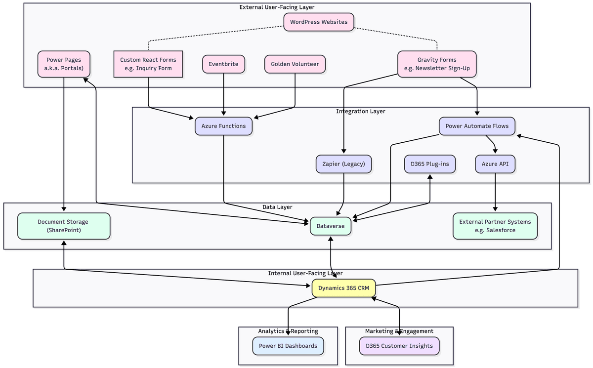 Mermaid data flow diagram showing integrations across external-facing portals, integration middleware, Dataverse, Dynamics 365 CRM, and downstream analytics