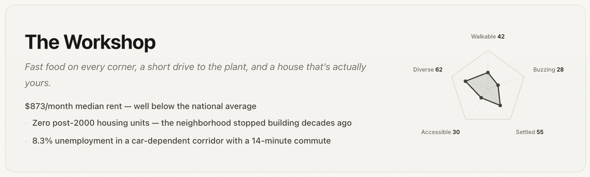 Neighborhood archetype card — 'The Workshop' with five-axis vibe spectrum radar chart