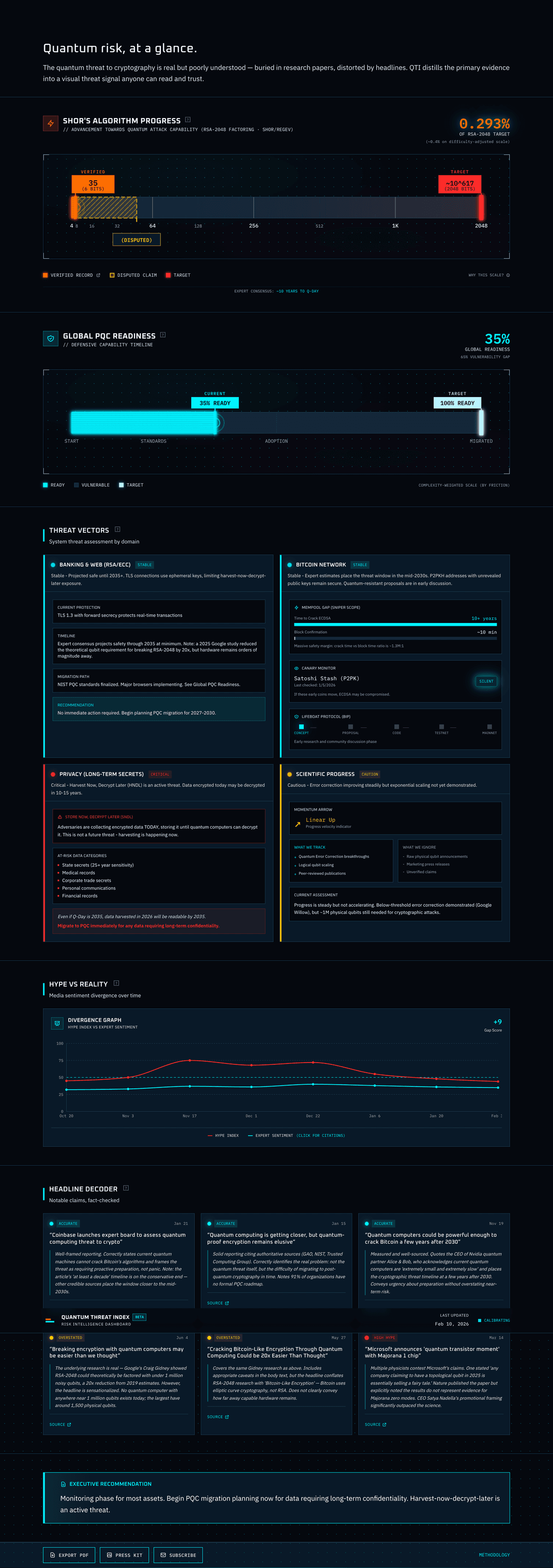 Full QTI dashboard scroll — density-over-disclosure layout showing all modules with visual hierarchy from traffic-light summaries to forensic detail